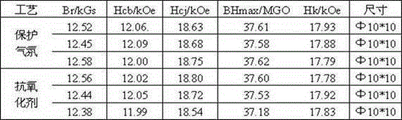 An anti-oxidation treatment method for sintered NdFeB material and its antioxidant