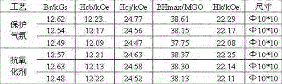 An anti-oxidation treatment method for sintered NdFeB material and its antioxidant