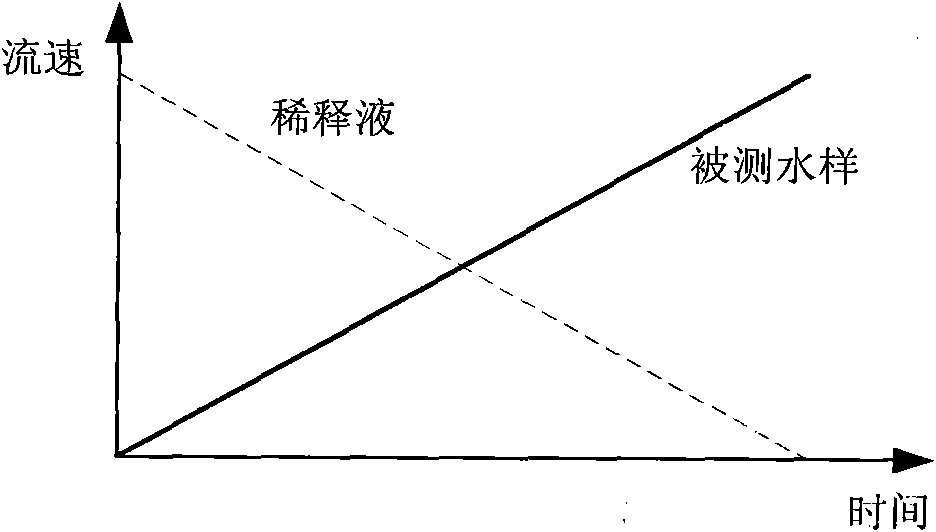 Method and device for analyzing water toxicity