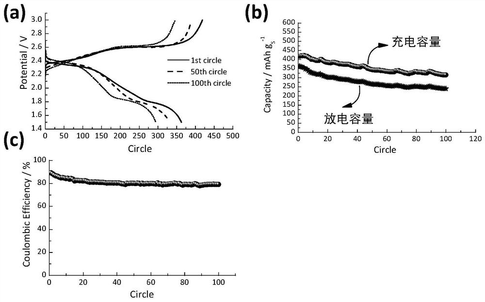 A kind of all-solid-state lithium metal-sulfur battery and its preparation method