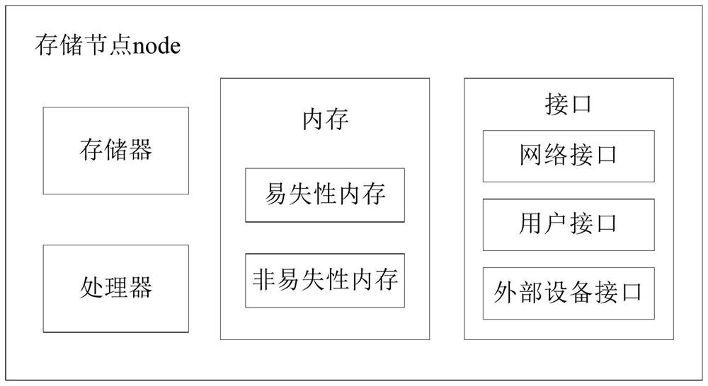 IO scheduling method and device