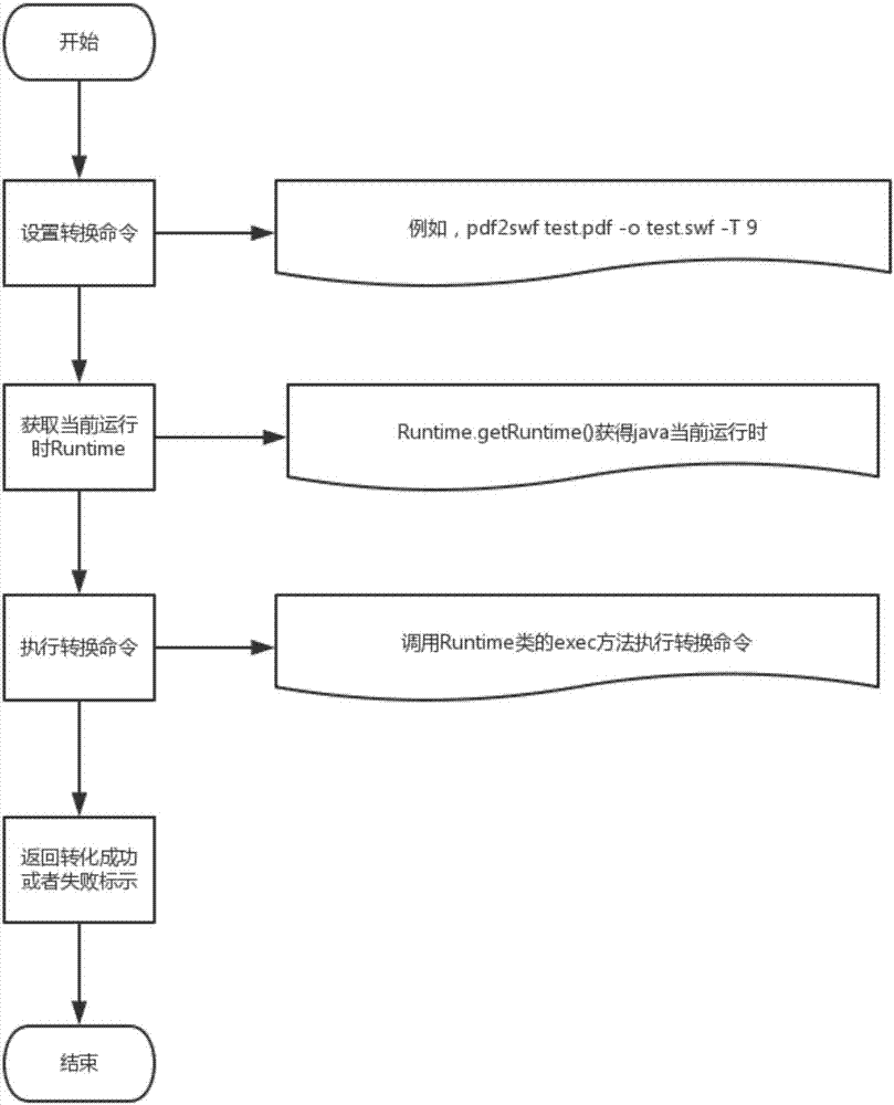 Method and system for document on-line transcoding