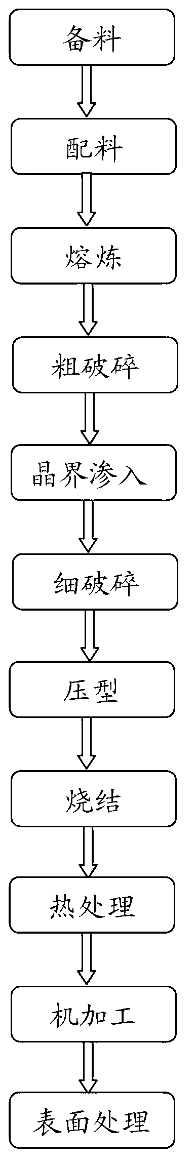 Sintered rare earth permanent magnetic material and preparation method thereof