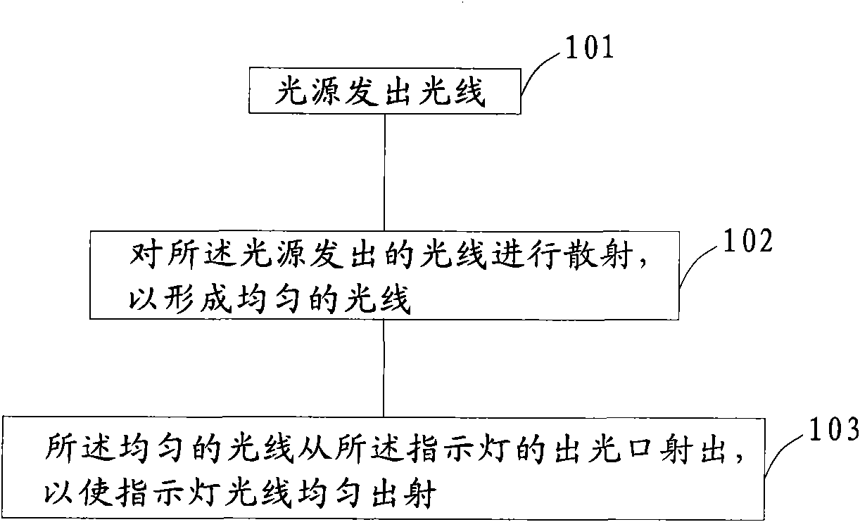 Method for light uniform emitting of indicating lamp, indicating lamp device and television