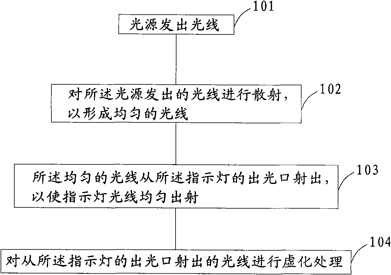 Method for light uniform emitting of indicating lamp, indicating lamp device and television