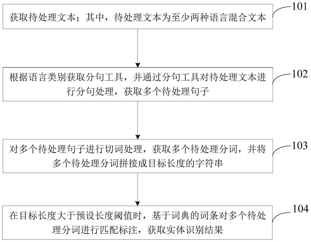 Entity recognition method and device for text, electronic equipment and storage medium