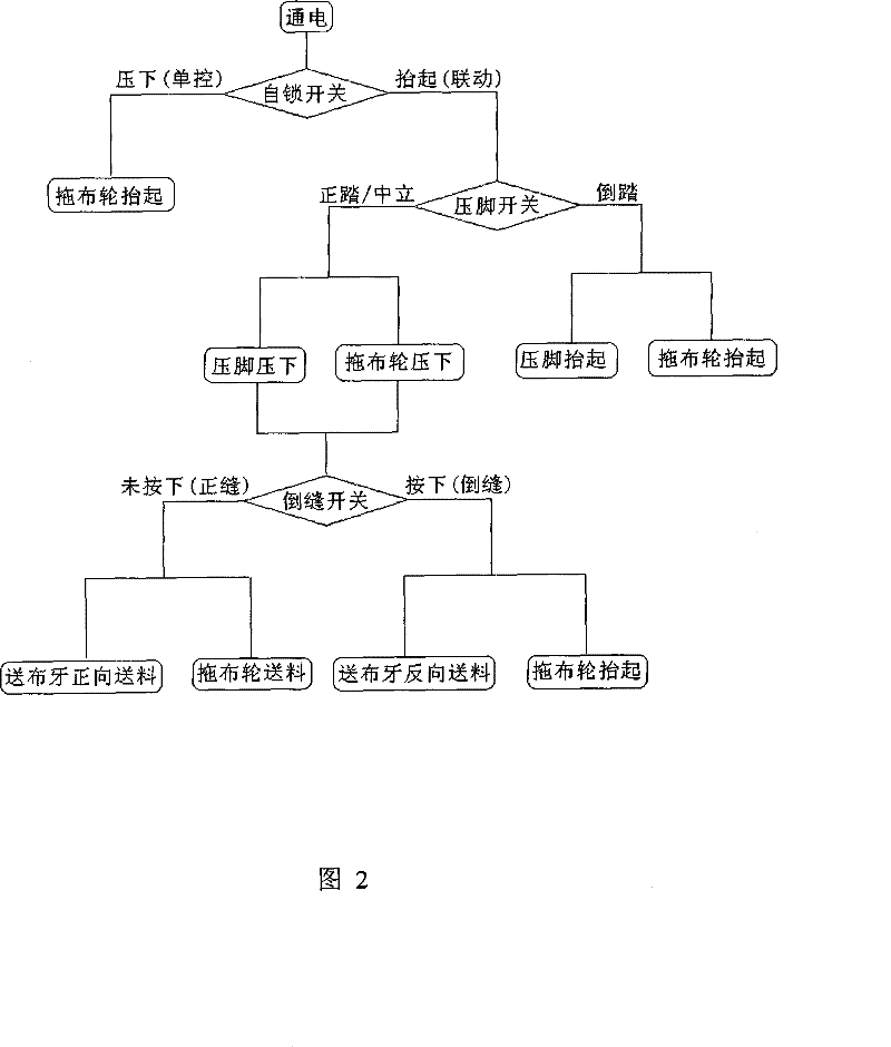 Automatic control device and method for sewing machine cloth-dragging wheel