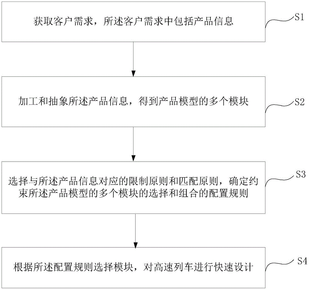 Configuration rule processing method and apparatus for quick design of high-speed train