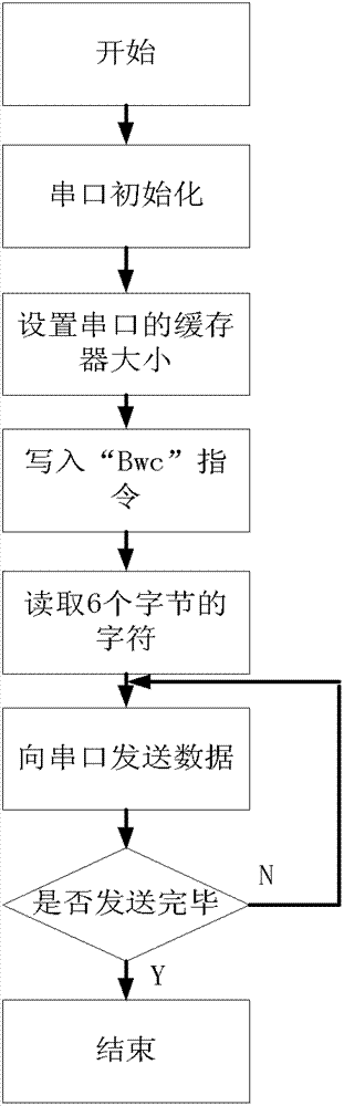 Automatic testing device and method universally used for multiple bus processor modules