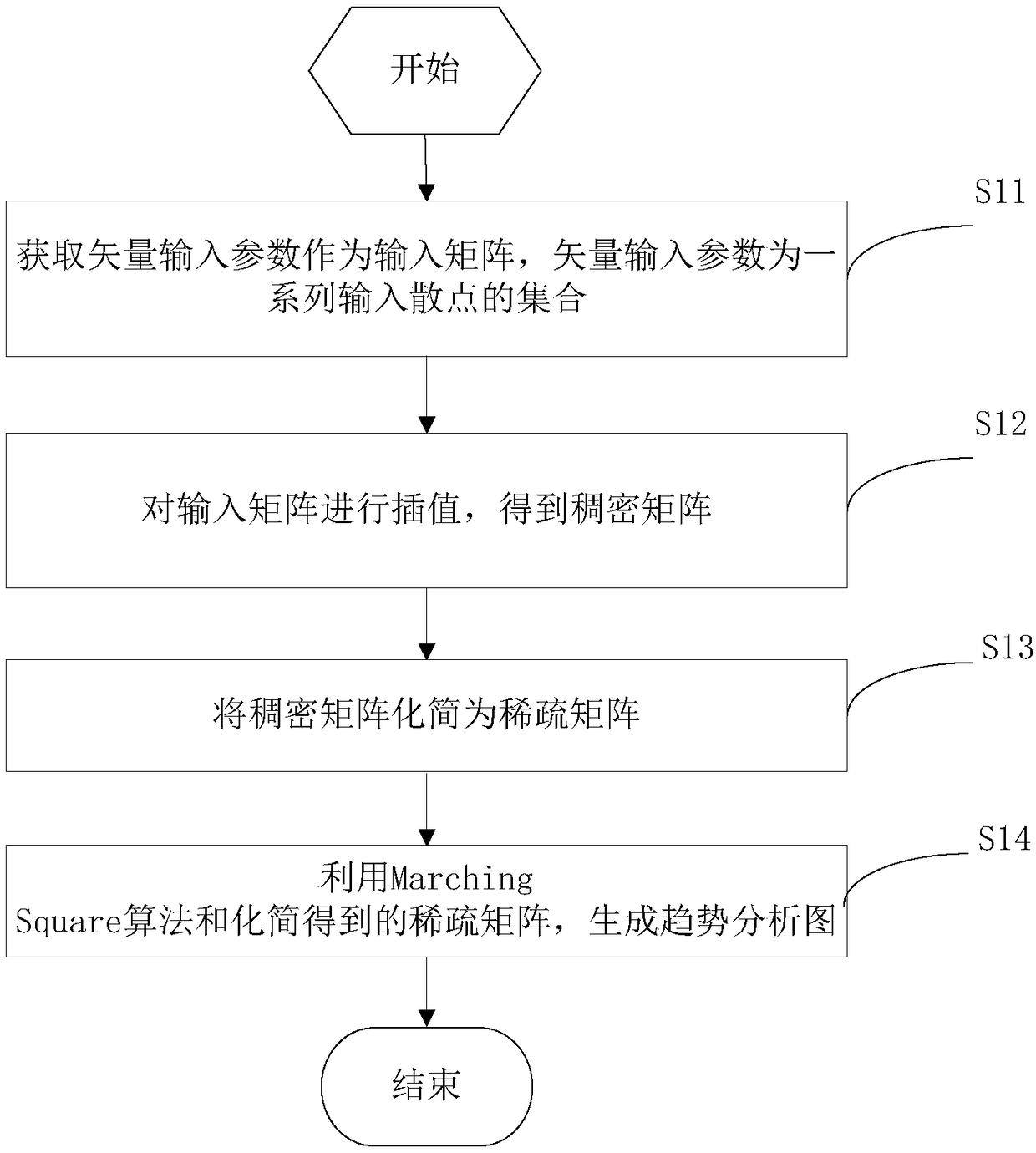 A method and device for constructing a trend analysis graph