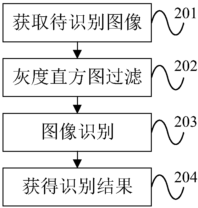 A method and apparatus for image recognition