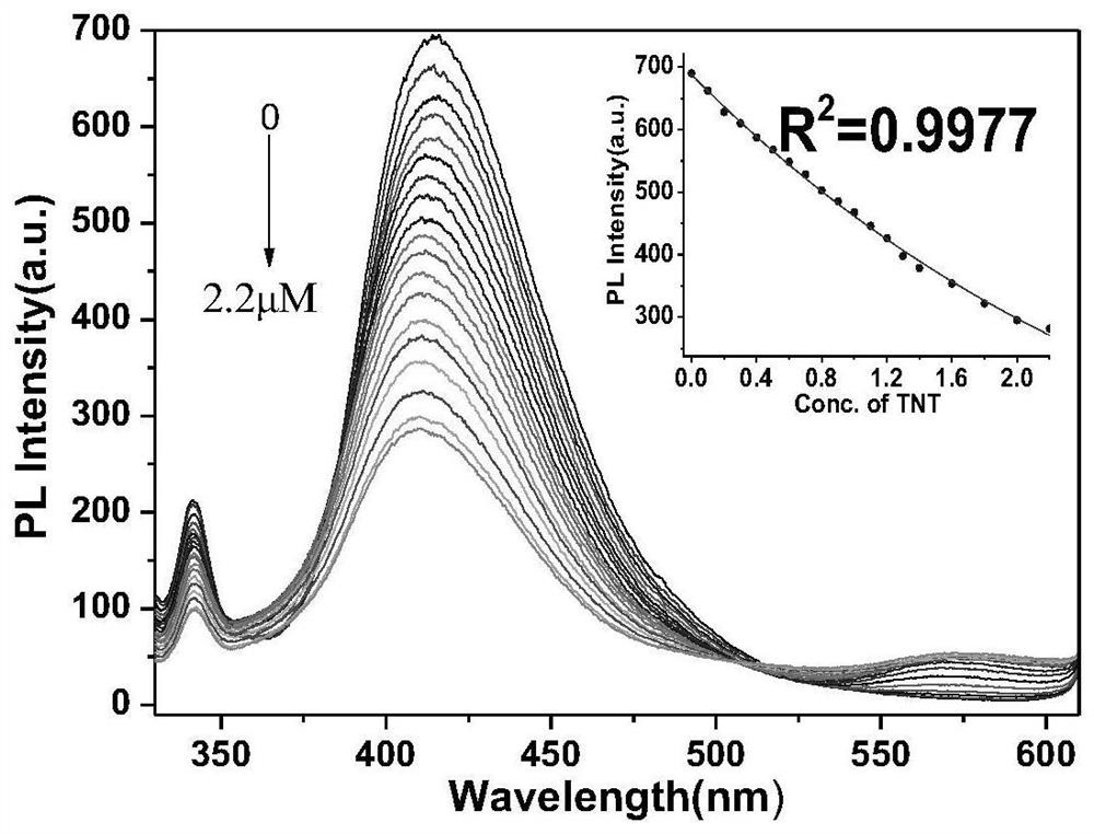 Fluorescent probe capable of simultaneously detecting TNT and TNP and preparation method thereof