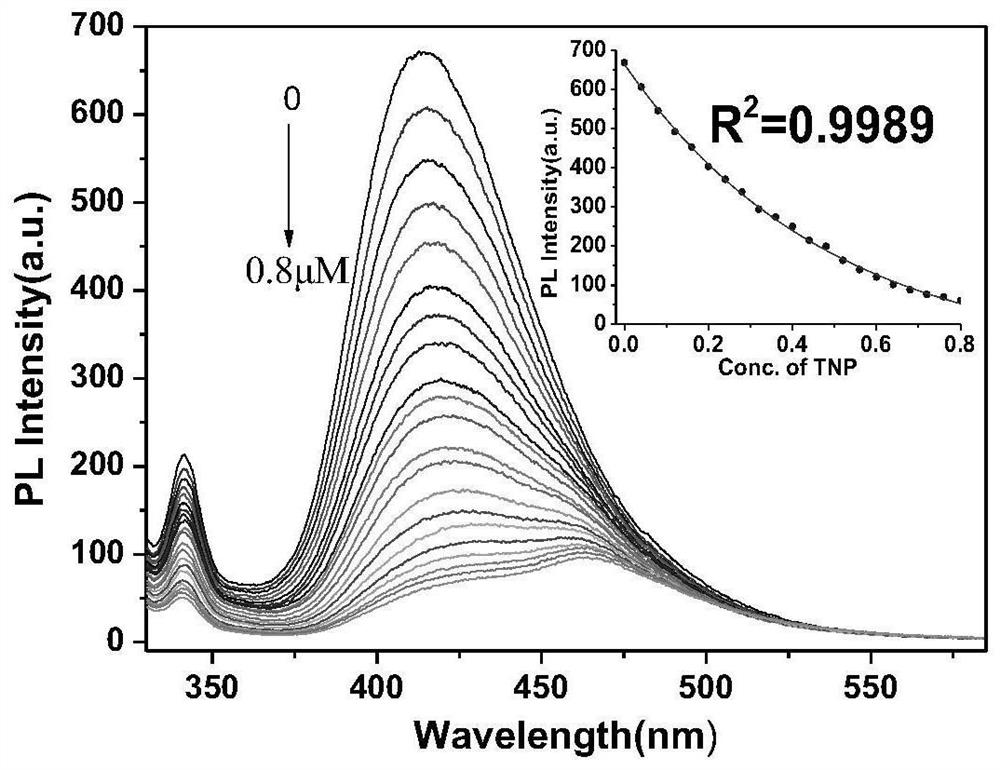 Fluorescent probe capable of simultaneously detecting TNT and TNP and preparation method thereof