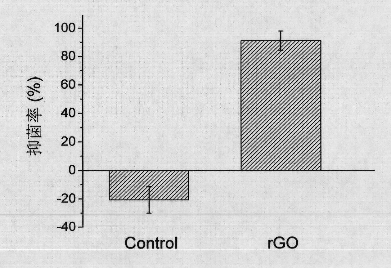 Application of nano reduced graphene oxide serving as antibacterial material