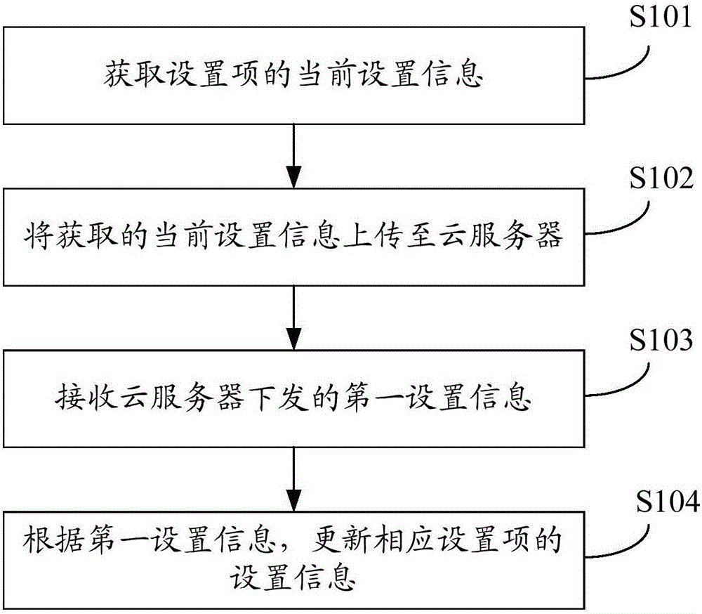 Setting information sharing method, mobile terminal and cloud server