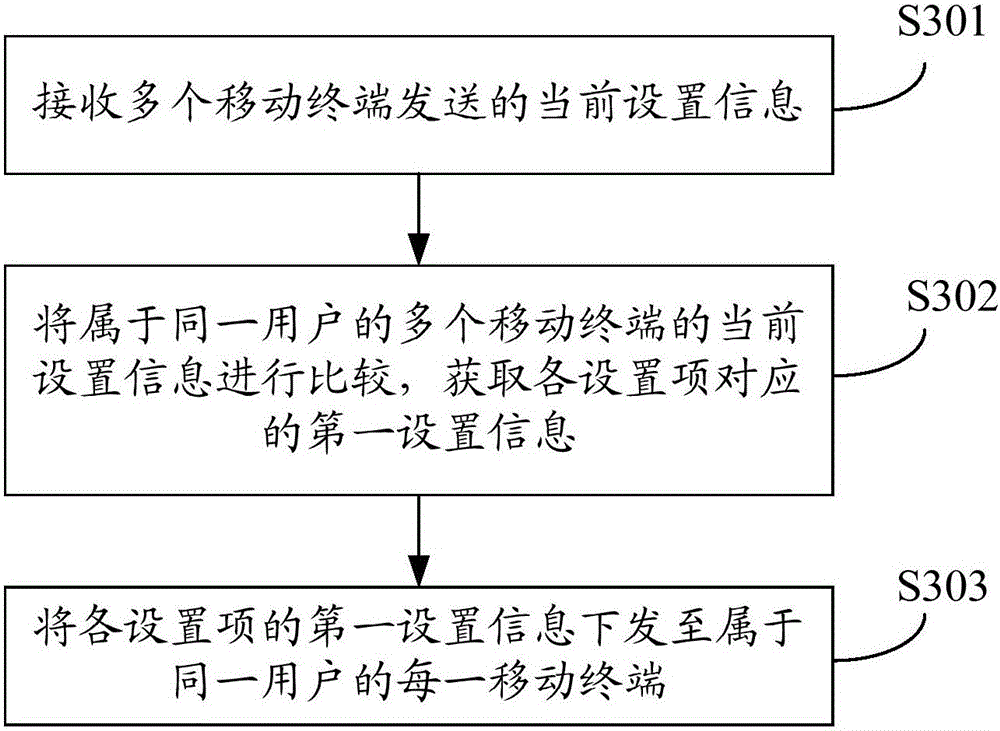 Setting information sharing method, mobile terminal and cloud server