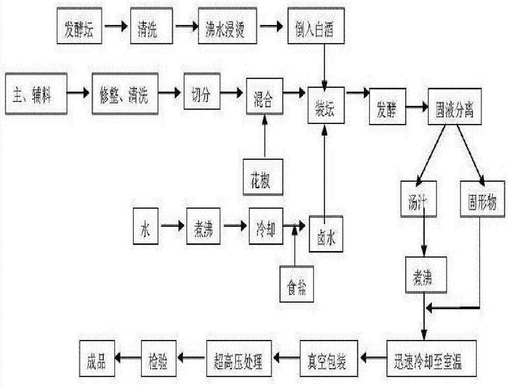 Preparation method of high-quality low-salt pickles