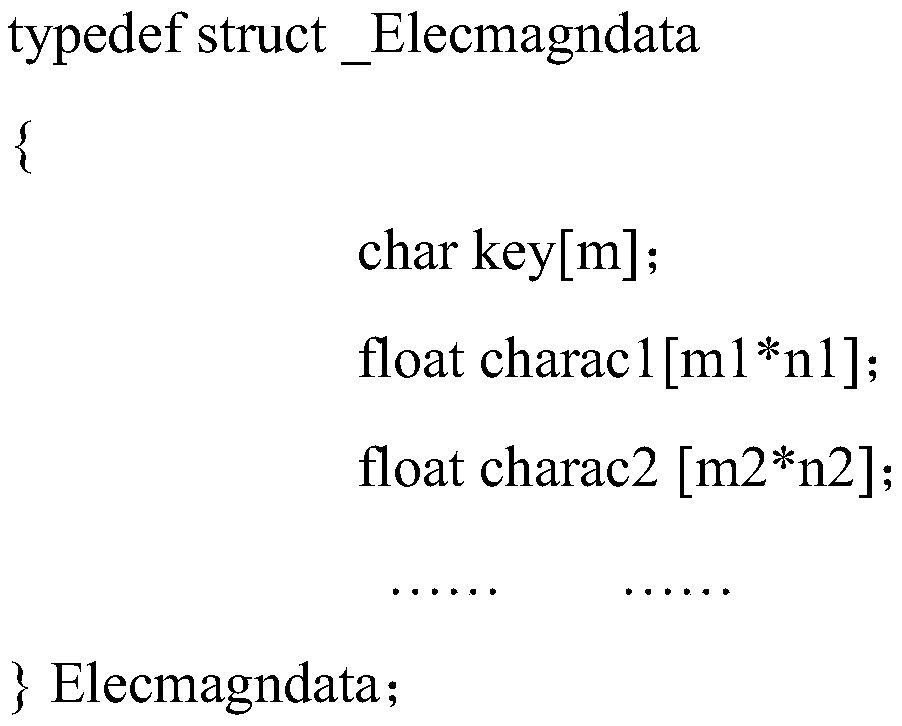 Modeling and simulation method of complex target electromagnetic characteristics based on big data