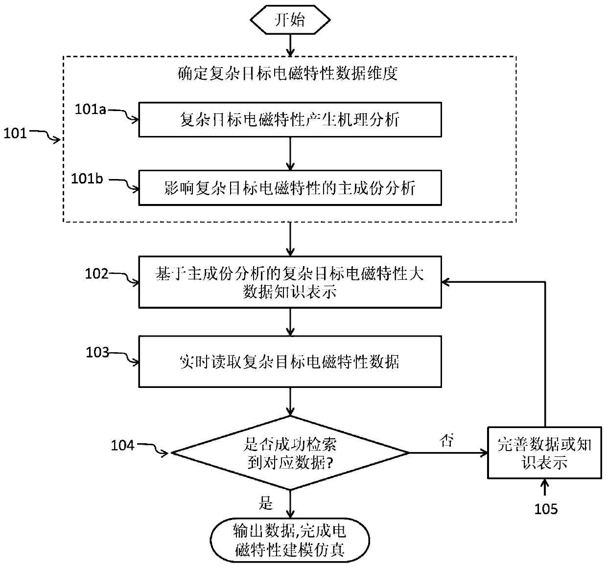 Modeling and simulation method of complex target electromagnetic characteristics based on big data