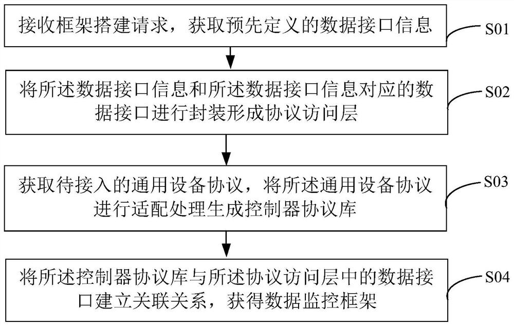 Equipment monitoring method, device and equipment based on Internet of Things and computer medium