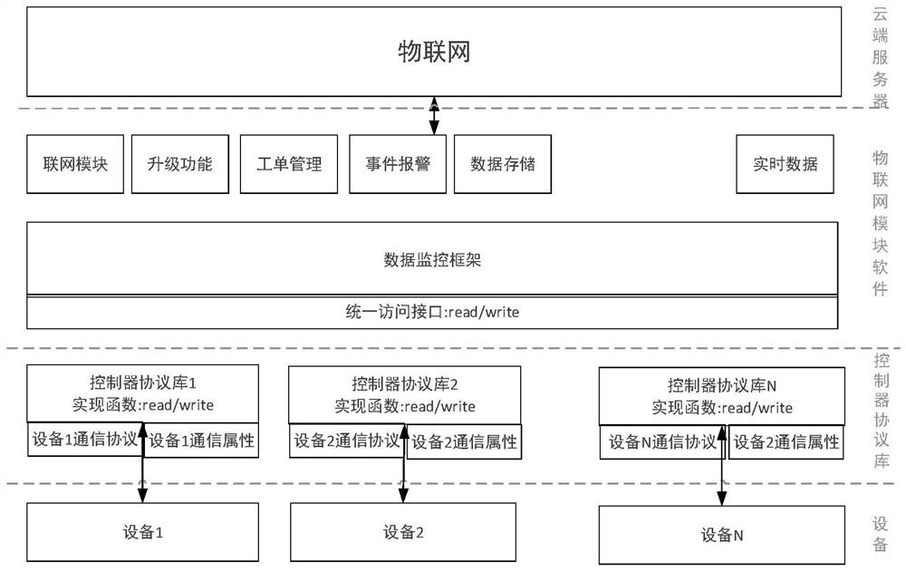 Equipment monitoring method, device and equipment based on Internet of Things and computer medium