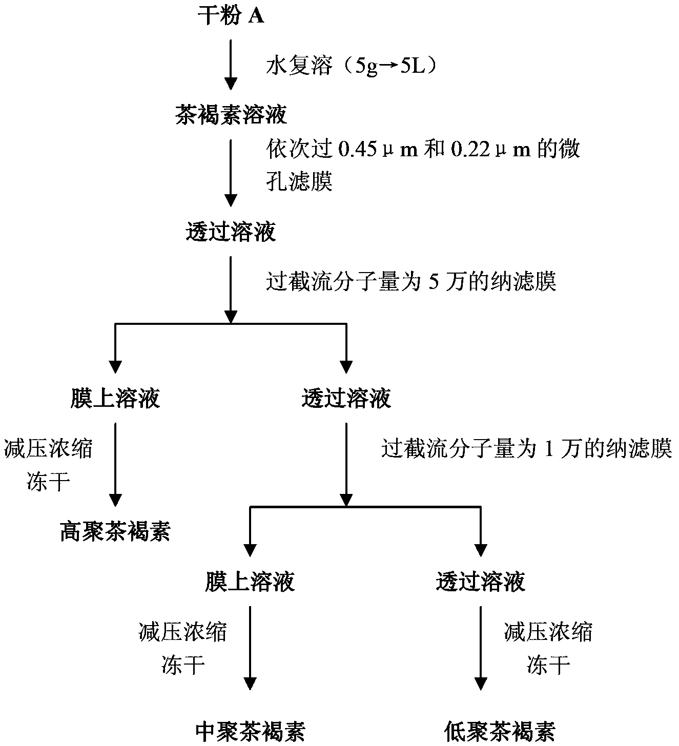 High, medium and low-poly theabrownin and preparation method thereof