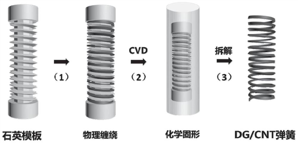 Self-supporting disordered graphite carbon/carbon nanotube composite spring and preparation method and application thereof