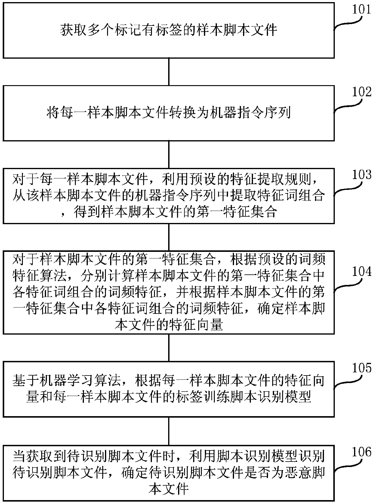 Method and device for identifying script files