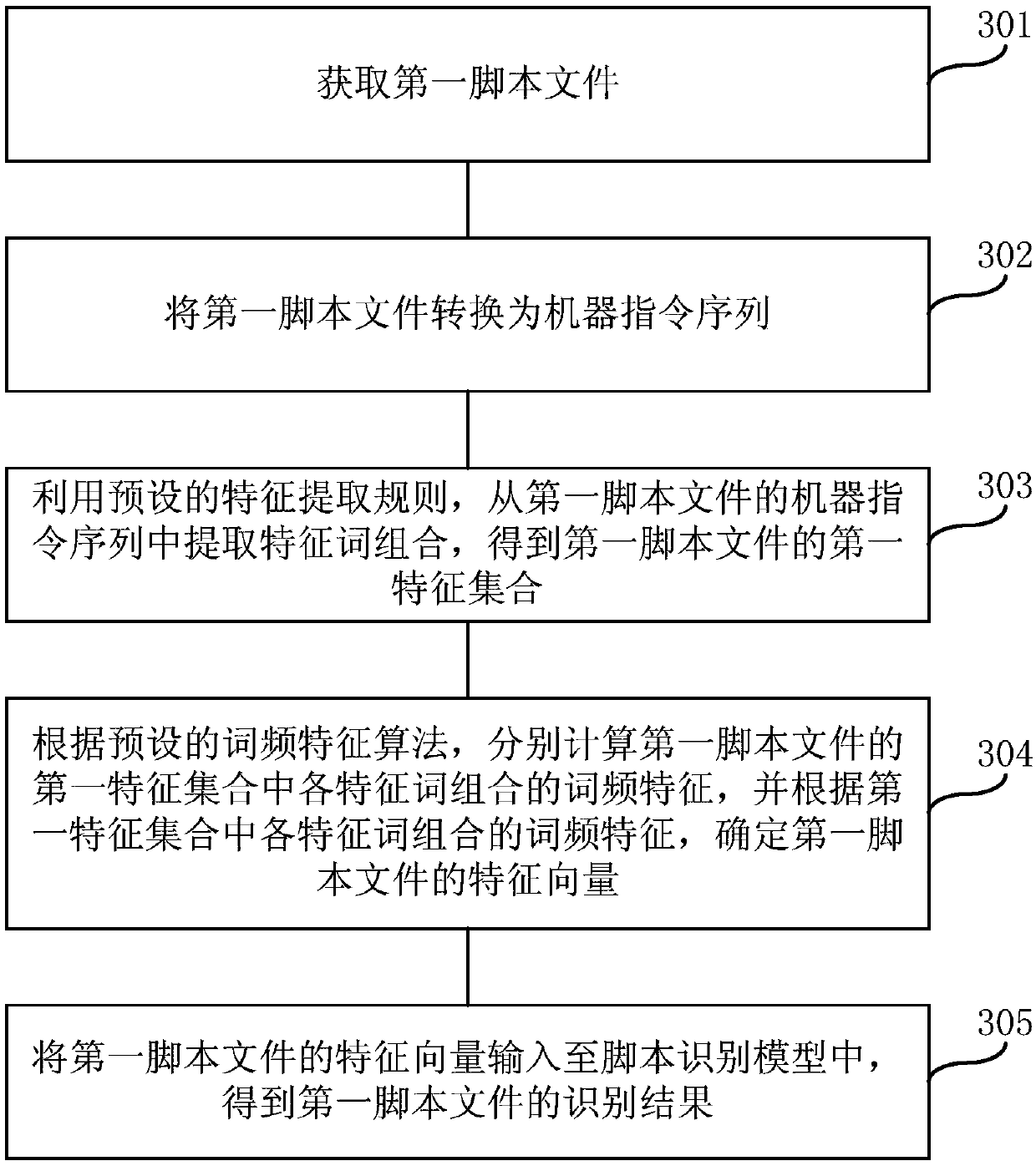 Method and device for identifying script files