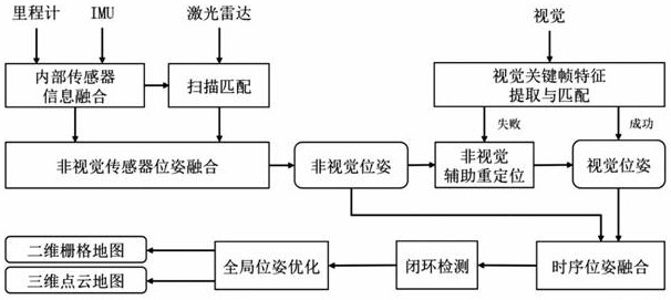 Robust localization and mapping method and system based on fusion of laser and visual information