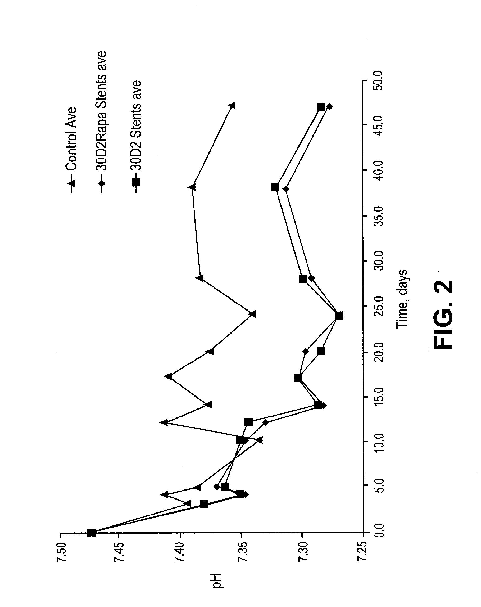 Stents having controlled elution