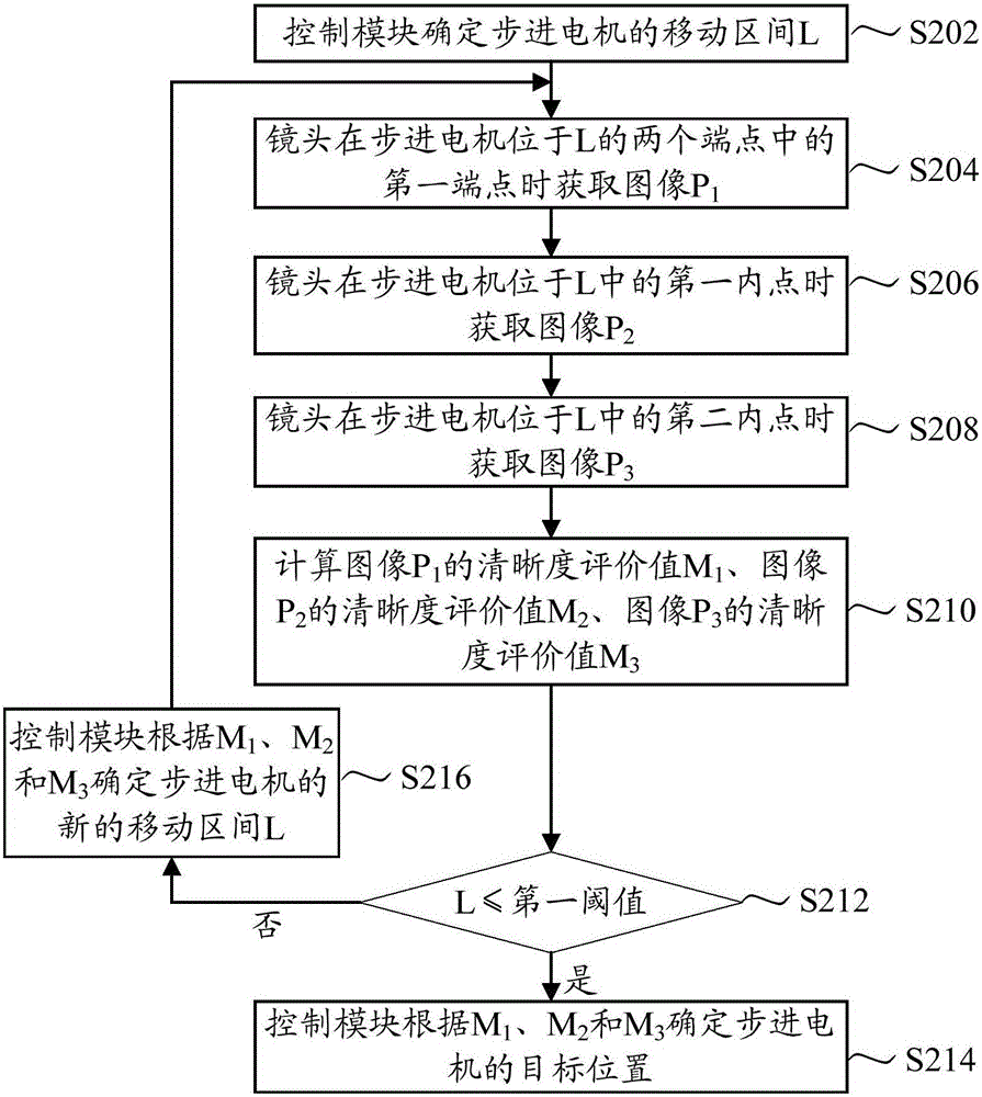 Automatic focusing method and automatic focusing device