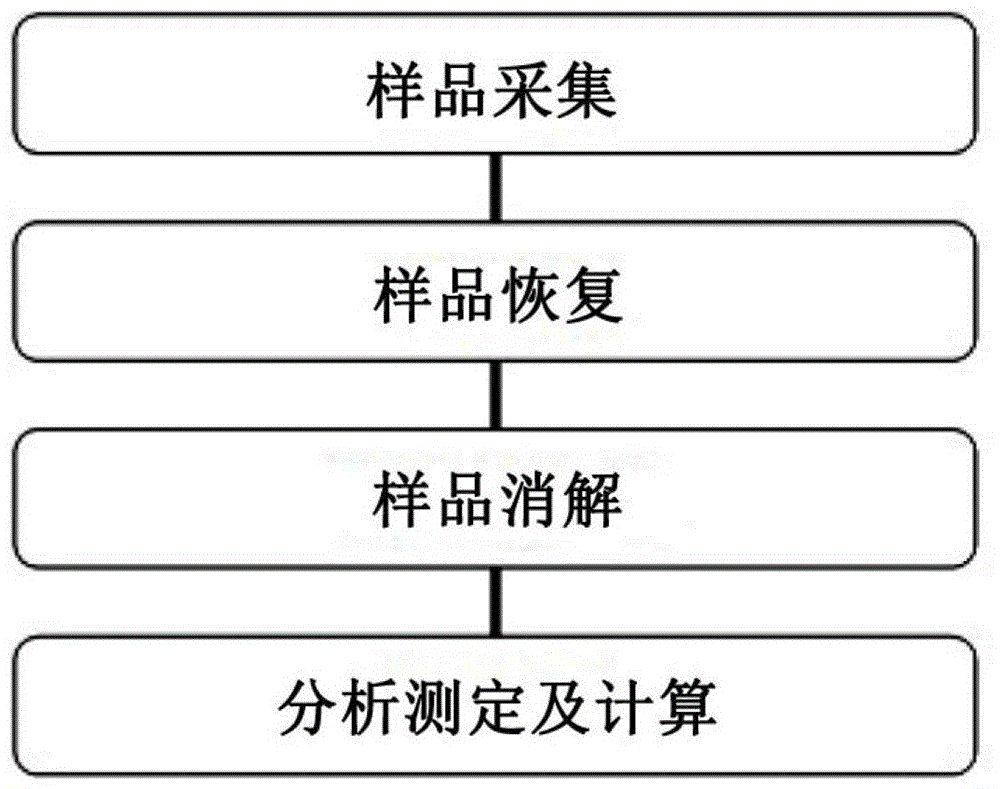 Method for simultaneously measuring heavy metals with different forms in coal-fired flue gas