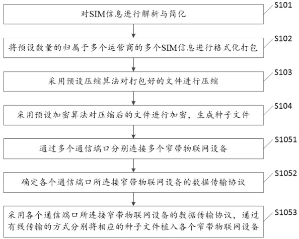 Method and equipment for implanting SIM information into narrowband Internet-of-Things equipment