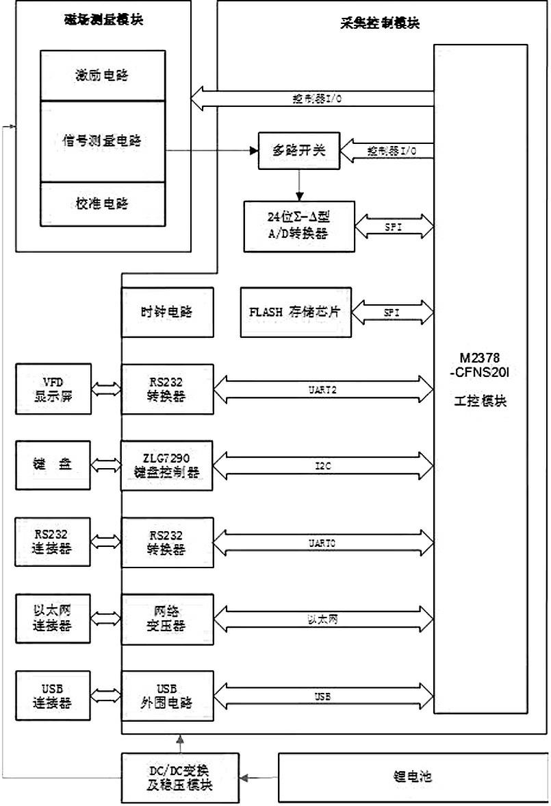 Flux-gate type wide-range magnetometer