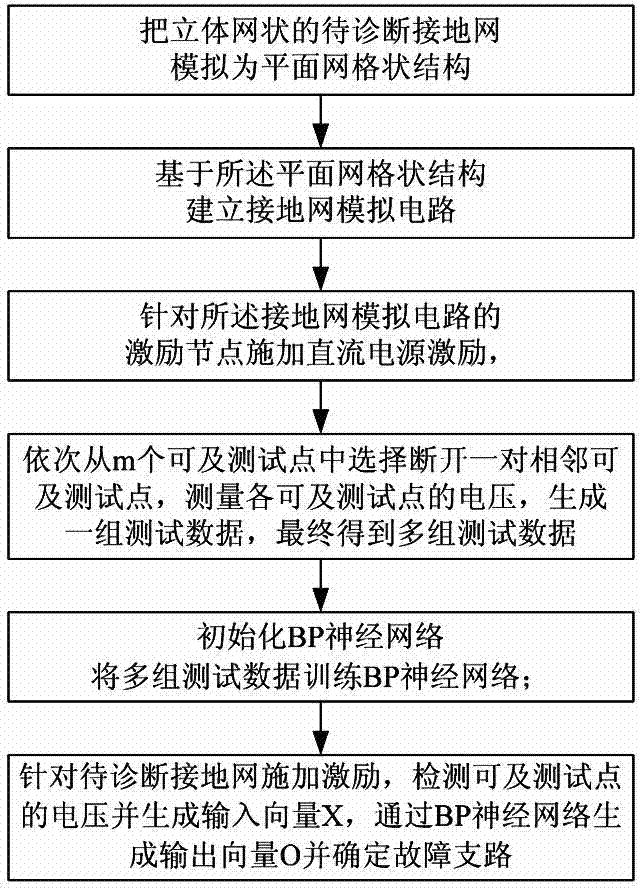 Grounding grid fault diagnosis method based on BP neural network