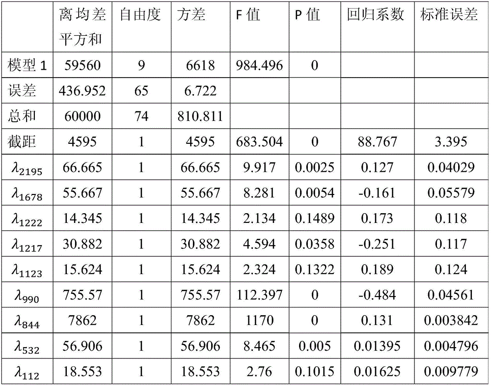 A method for detecting the concentration of lemon chrome yellow in heavy metal concentrated alkali liquid