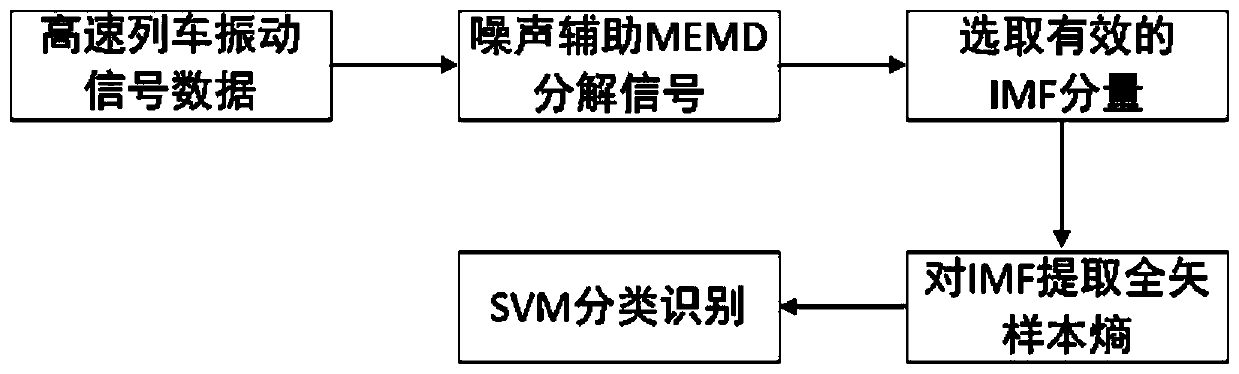 Fault diagnosis method for high-speed train bogie