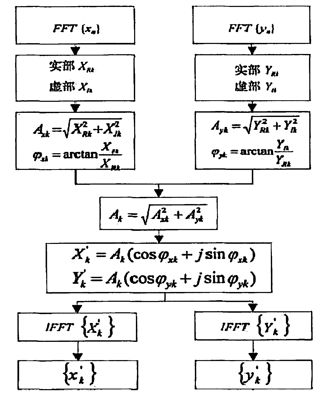 Fault diagnosis method for high-speed train bogie