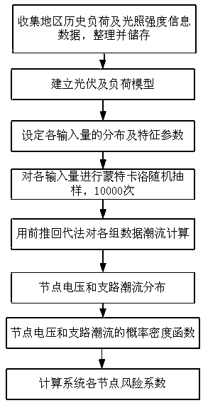 Operational risk assessment method for large-scale photovoltaic grid-connected distribution networks