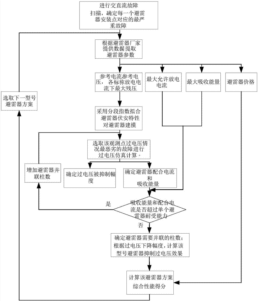 Screening method for surge arrester models in flexible HVDC converter stations