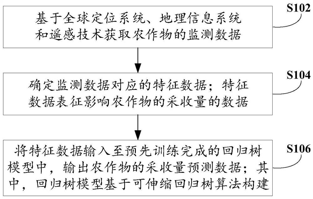 Crop harvesting amount prediction method and device