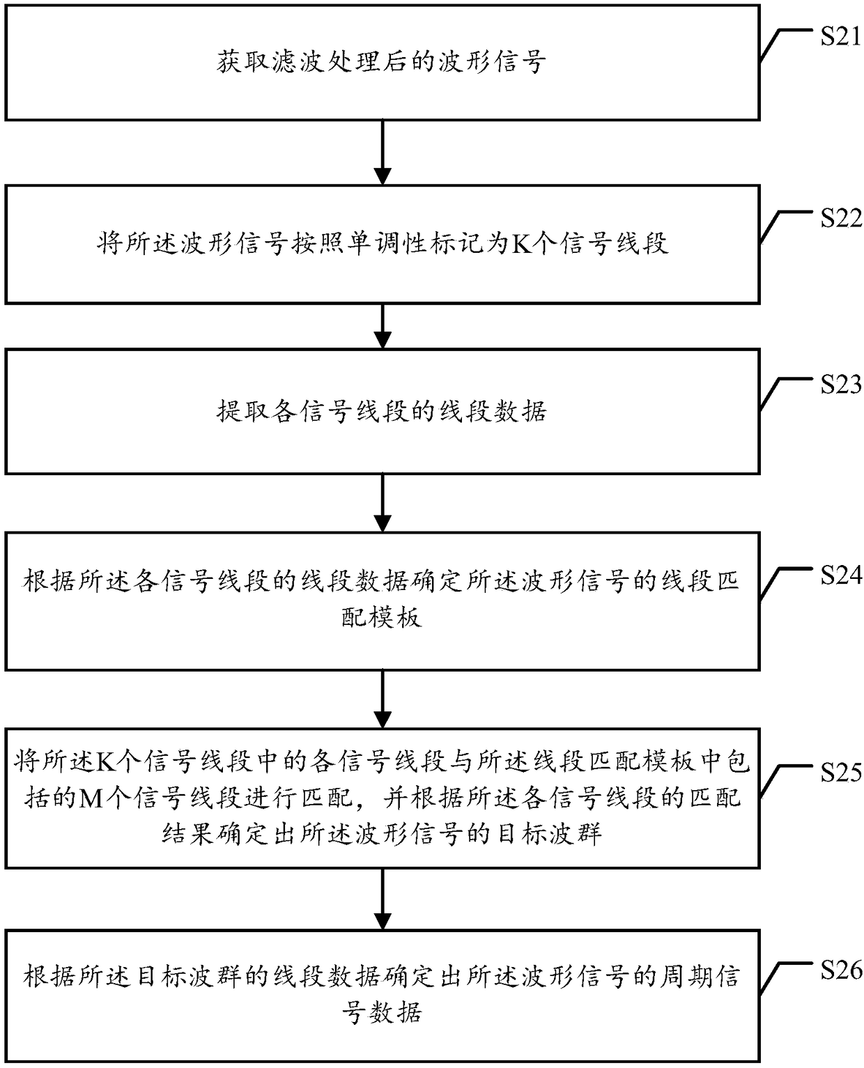 Method and apparatus for processing waveform signal