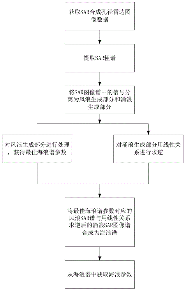 Method for extracting ocean wave parameter in radar image