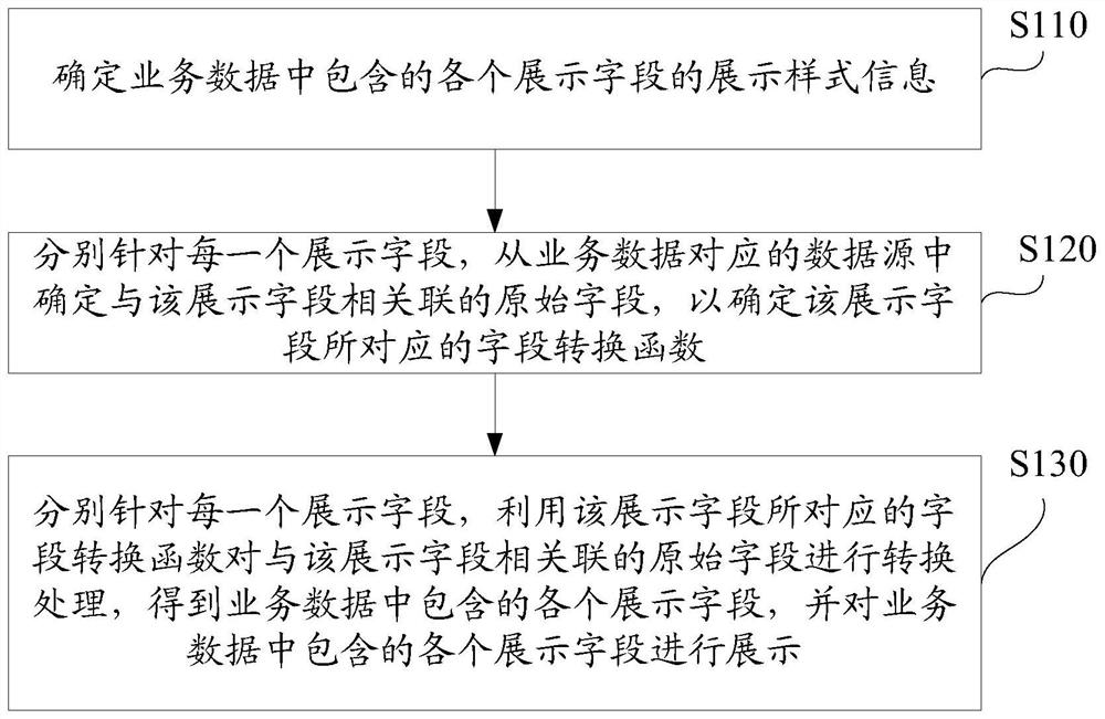 Method and device for displaying business data