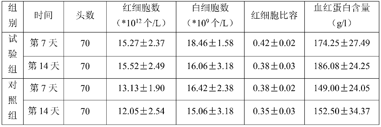 Traditional Chinese herbal medicine additive for improving blood health of livestock and poultry and preparation method thereof