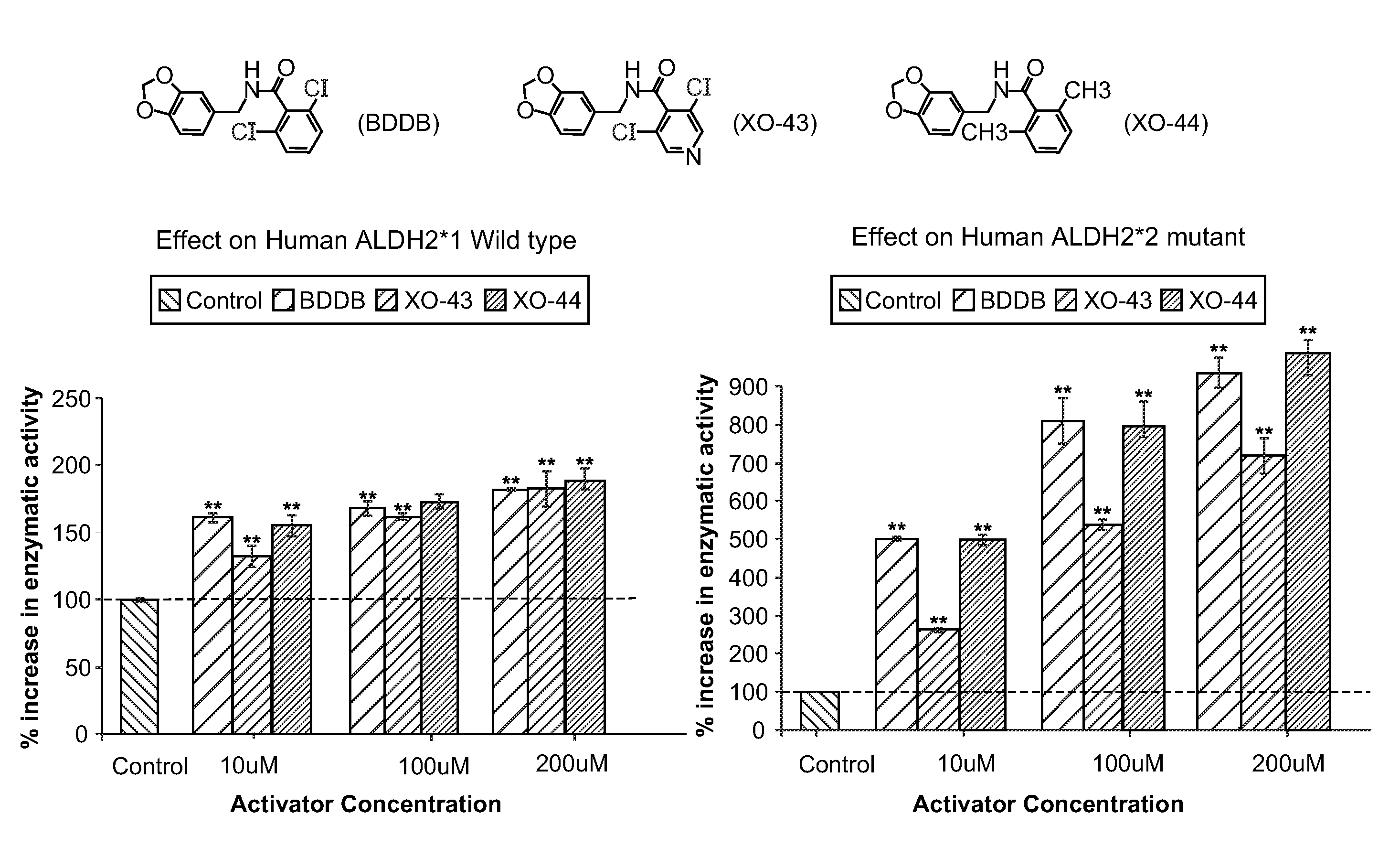 Mitochondrial aldehyde dehydrogenase-2 modulators and methods of use thereof