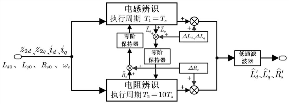 Method for identifying electrical parameters of permanent magnet motor