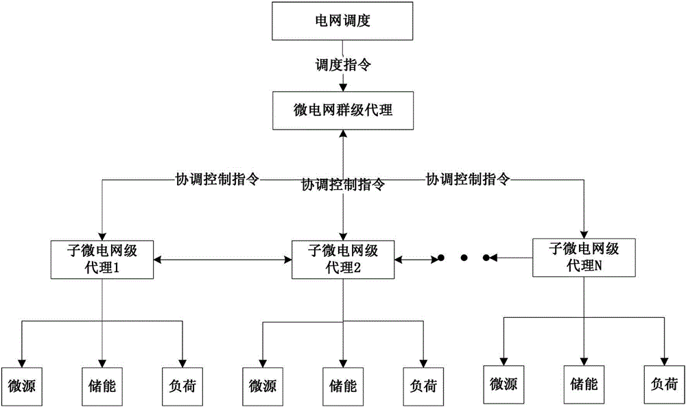 Multi-agent-based intelligent control method for enabling micro-grid group to have access to power distribution network