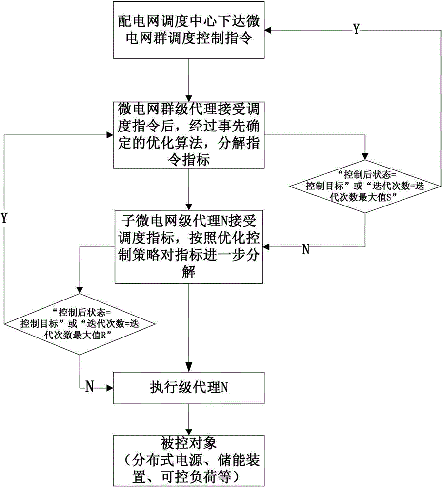 Multi-agent-based intelligent control method for enabling micro-grid group to have access to power distribution network